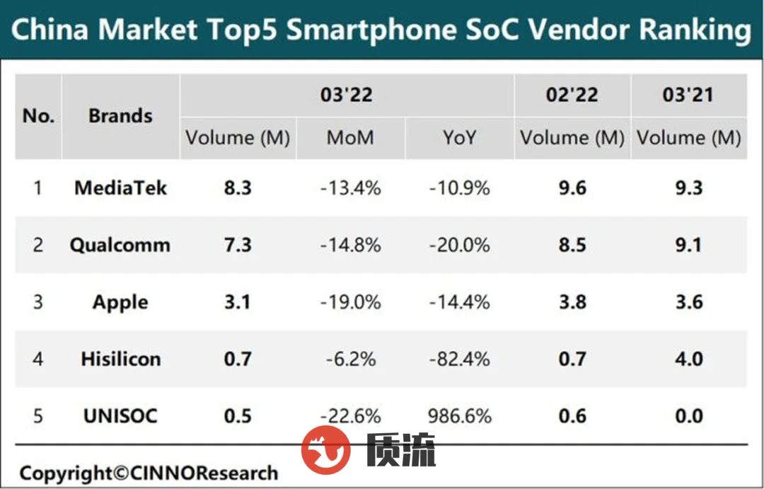 中国市场智能手机2022年3月芯片排行榜TOP5